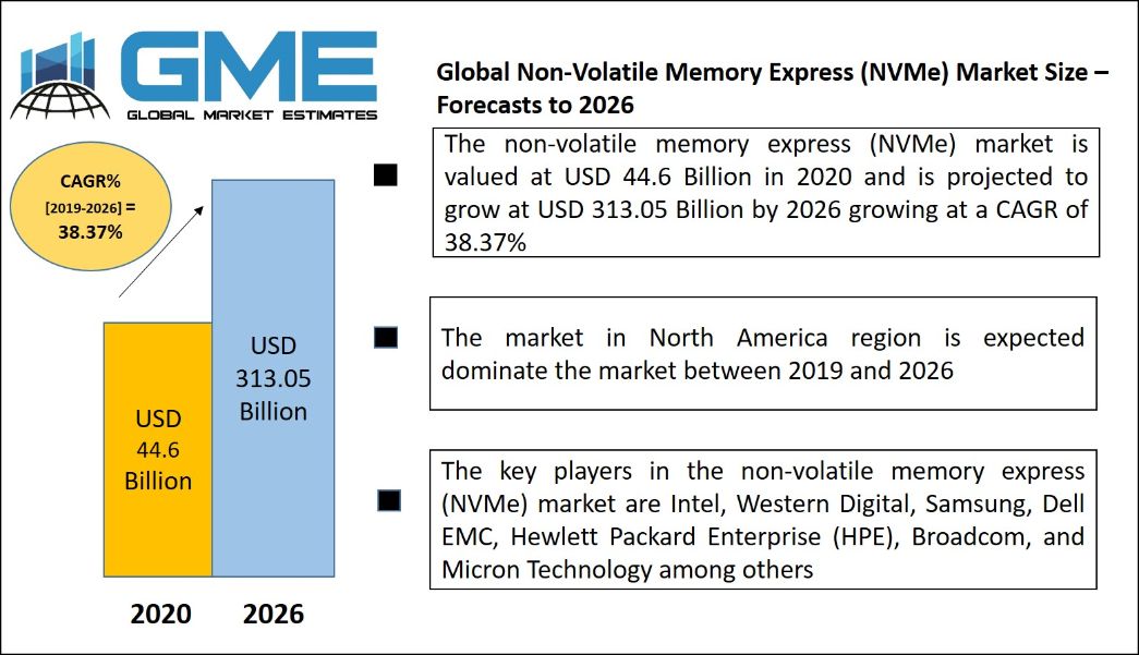Non-Volatile Memory Express (NVMe) Market